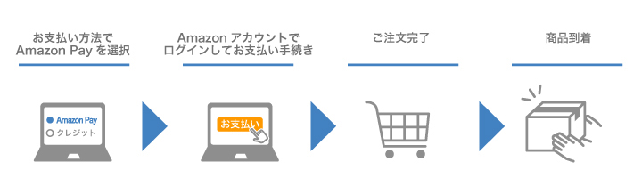 Amazon Payの流れ